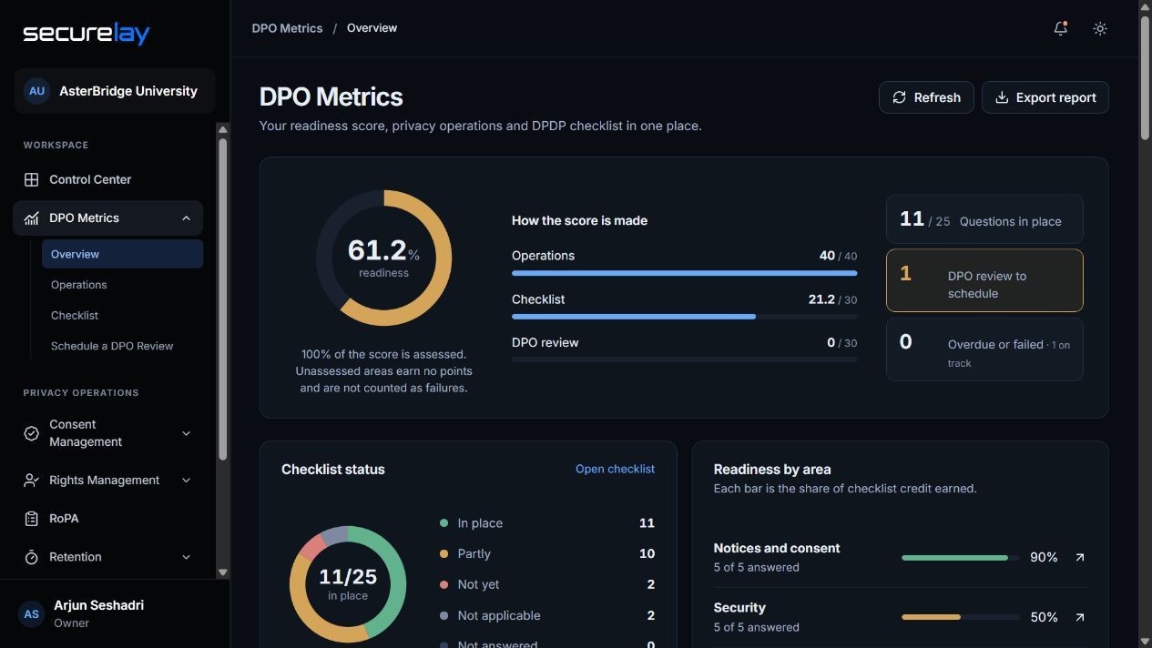 SecureLay DPO Metrics, showing readiness, documented controls and privacy operations