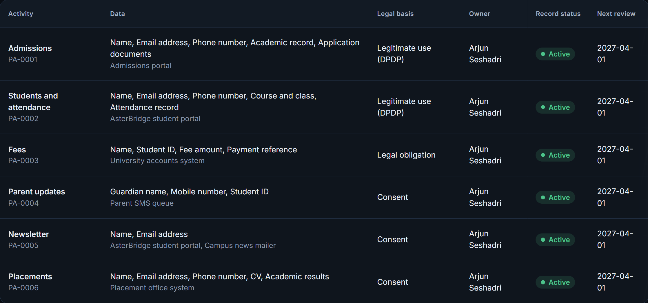 SecureLay processing register with documented activities and review records